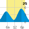 Princes Bay tide chart for Thursday, June 25, 2026