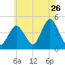 Princes Bay tide chart for Friday, June 26, 2026