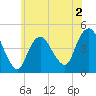 Princes Bay tide chart for Tuesday, June 2, 2026