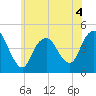 Princes Bay tide chart for Thursday, June 4, 2026