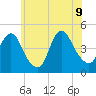 Princes Bay tide chart for Tuesday, June 9, 2026
