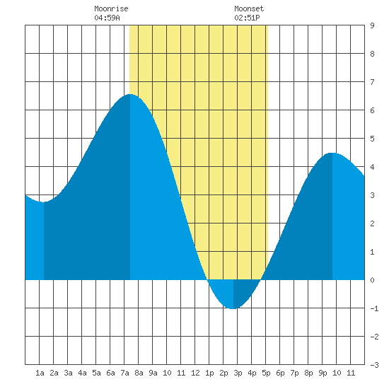 Fitzgerald Marine Reserve tide chart for Sunday, January 10, 2021