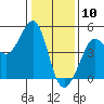Fitzgerald Marine Reserve tide chart for Sunday, January 10, 2021