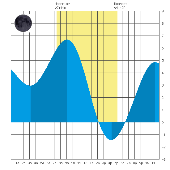 Fitzgerald Marine Reserve tide chart for Tuesday, January 12, 2021
