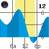 Fitzgerald Marine Reserve tide chart for Tuesday, January 12, 2021