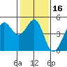 Fitzgerald Marine Reserve tide chart for Saturday, January 16, 2021