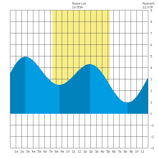 Fitzgerald Marine Reserve tide chart for Monday, January 18, 2021
