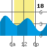 Fitzgerald Marine Reserve tide chart for Monday, January 18, 2021