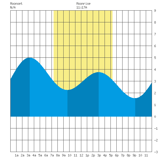 Fitzgerald Marine Reserve tide chart for Tuesday, January 19, 2021