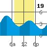 Fitzgerald Marine Reserve tide chart for Tuesday, January 19, 2021