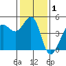 Fitzgerald Marine Reserve tide chart for Friday, January 1, 2021
