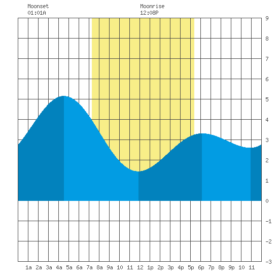 Fitzgerald Marine Reserve tide chart for Thursday, January 21, 2021