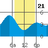 Fitzgerald Marine Reserve tide chart for Thursday, January 21, 2021
