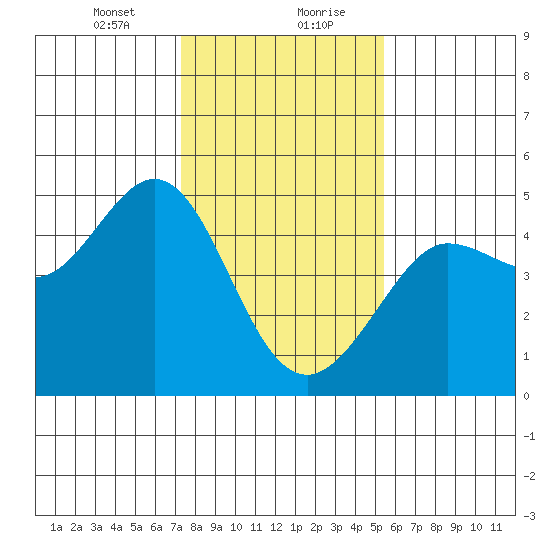 Fitzgerald Marine Reserve tide chart for Saturday, January 23, 2021