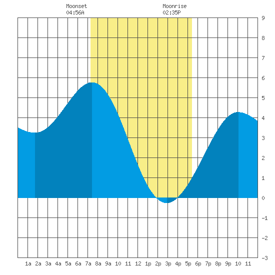Fitzgerald Marine Reserve tide chart for Monday, January 25, 2021