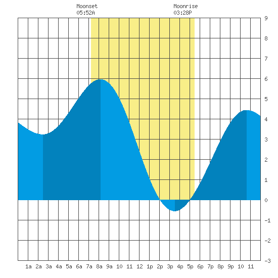 Fitzgerald Marine Reserve tide chart for Tuesday, January 26, 2021