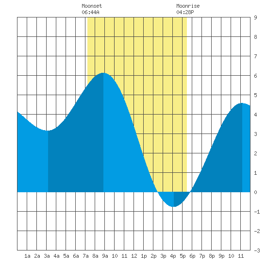 Fitzgerald Marine Reserve tide chart for Wednesday, January 27, 2021