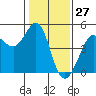 Fitzgerald Marine Reserve tide chart for Wednesday, January 27, 2021