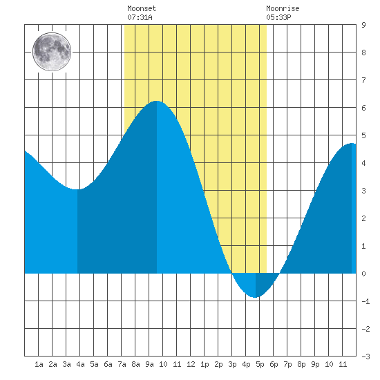 Fitzgerald Marine Reserve tide chart for Thursday, January 28, 2021