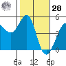 Fitzgerald Marine Reserve tide chart for Thursday, January 28, 2021