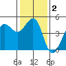 Fitzgerald Marine Reserve tide chart for Saturday, January 2, 2021