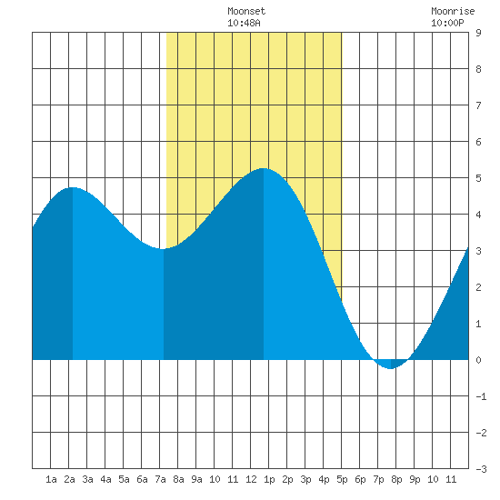Fitzgerald Marine Reserve tide chart for Sunday, January 3, 2021