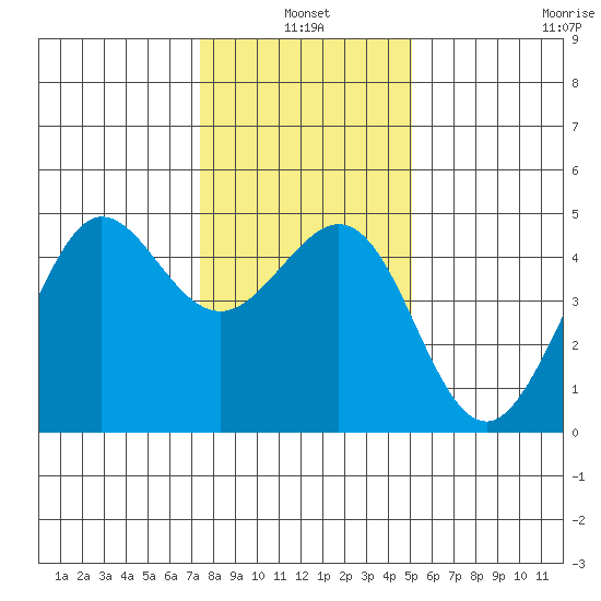 Fitzgerald Marine Reserve tide chart for Monday, January 4, 2021