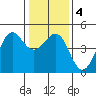 Fitzgerald Marine Reserve tide chart for Monday, January 4, 2021