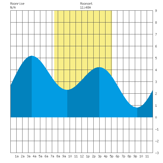 Fitzgerald Marine Reserve tide chart for Tuesday, January 5, 2021