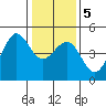 Fitzgerald Marine Reserve tide chart for Tuesday, January 5, 2021