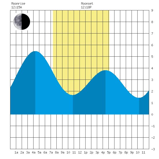 Fitzgerald Marine Reserve tide chart for Wednesday, January 6, 2021