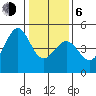 Fitzgerald Marine Reserve tide chart for Wednesday, January 6, 2021