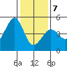 Fitzgerald Marine Reserve tide chart for Thursday, January 7, 2021