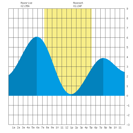 Fitzgerald Marine Reserve tide chart for Friday, January 8, 2021