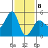 Fitzgerald Marine Reserve tide chart for Friday, January 8, 2021