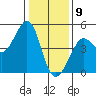 Fitzgerald Marine Reserve tide chart for Saturday, January 9, 2021