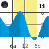 Fitzgerald Marine Reserve tide chart for Thursday, February 11, 2021