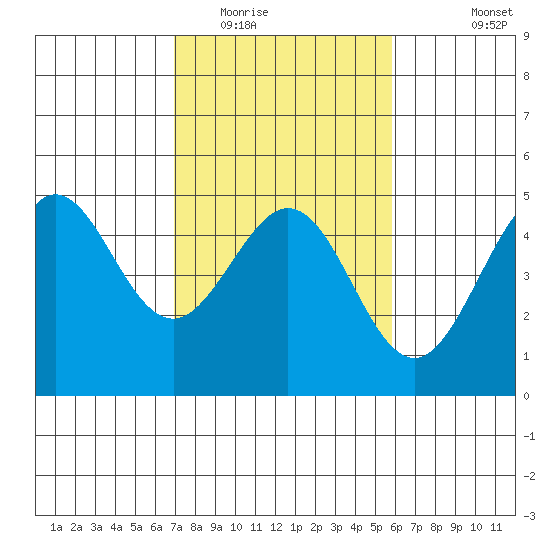Fitzgerald Marine Reserve tide chart for Monday, February 15, 2021