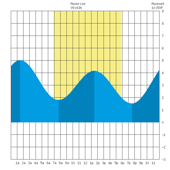 Fitzgerald Marine Reserve tide chart for Tuesday, February 16, 2021