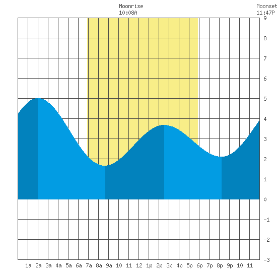 Fitzgerald Marine Reserve tide chart for Wednesday, February 17, 2021