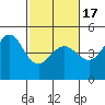 Fitzgerald Marine Reserve tide chart for Wednesday, February 17, 2021