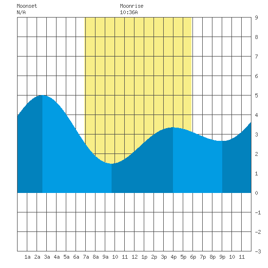 Fitzgerald Marine Reserve tide chart for Thursday, February 18, 2021