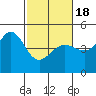Fitzgerald Marine Reserve tide chart for Thursday, February 18, 2021