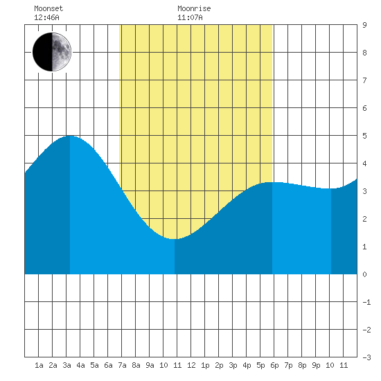 Fitzgerald Marine Reserve tide chart for Friday, February 19, 2021