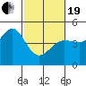 Fitzgerald Marine Reserve tide chart for Friday, February 19, 2021