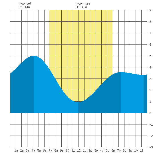 Fitzgerald Marine Reserve tide chart for Saturday, February 20, 2021