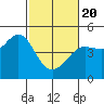 Fitzgerald Marine Reserve tide chart for Saturday, February 20, 2021