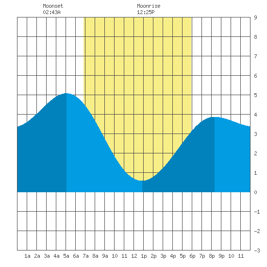 Fitzgerald Marine Reserve tide chart for Sunday, February 21, 2021
