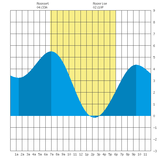 Fitzgerald Marine Reserve tide chart for Tuesday, February 23, 2021