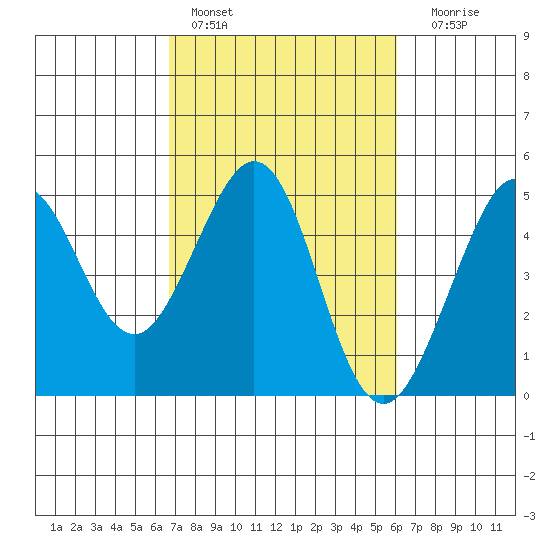 Fitzgerald Marine Reserve tide chart for Sunday, February 28, 2021